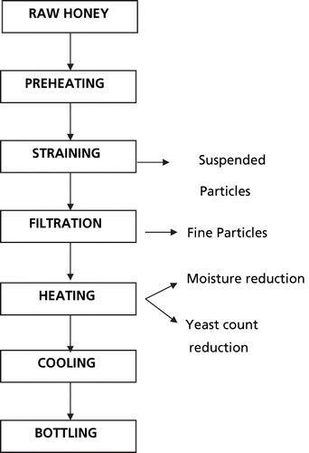 Figure 1 Conventional method of processing honey.