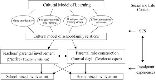 Figure 1. A sociocultural model of Chinese immigrant parents’ school- and home-based involvement.