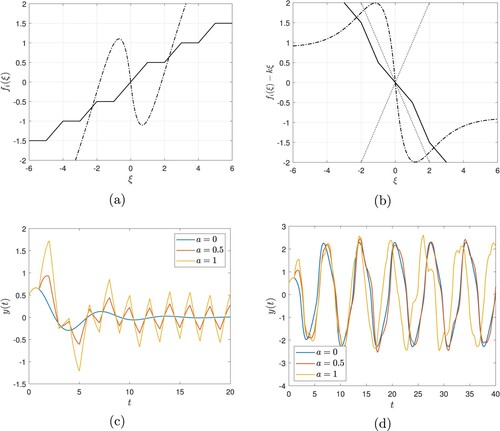 Figure 3. Numerical simulation results from Example 6.1. (a) Graphs of fj (b) Graphs of fj(ξ)−kξ. The dotted straight lines have slope ±k. In both panels, j = 1 is shown in solid line and j = 2 in dashed-dotted line. (c) Outputs y=y1 for specified values of a. (d) Outputs y=y2 for specified values of a.