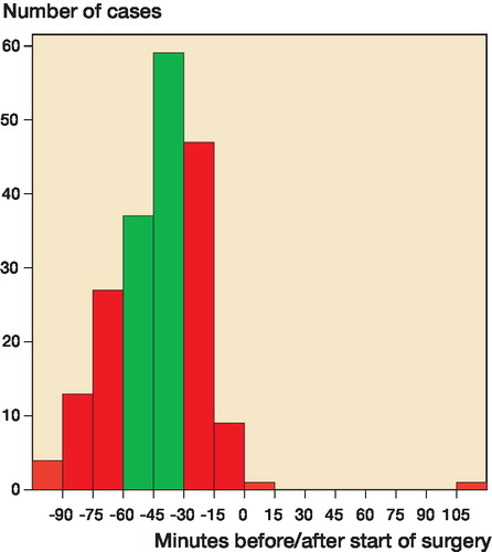 Figure 2. The timing of administration of prophylactic antibiotic in relation to the start of surgery in 198 cases of primary TKA. Zero represents the start of surgery. The green bars correspond to acceptable timing.