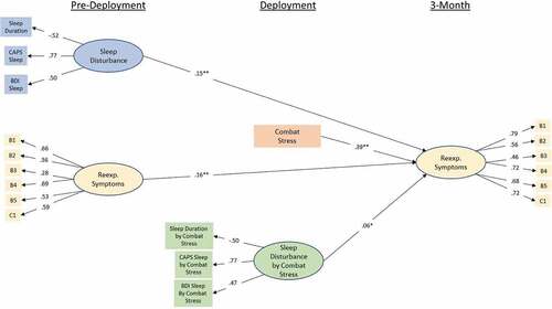Figure 3. Standardized coefficients for the initial (MRS I) moderation model-predicting re-experiencing symptoms at 3-month from re-experiencing symptoms at pre-deployment, sleep disruption at pre-deployment, combat-stress experience, and the interaction between pre-deployment sleep disruption and combat stress. Observed variables are indicated by rectangular nodes, while latent constructs are indicated by oval-shaped nodes. Observed variables B1-C1 indicate specific items from Clinician Administered PTSD Scale (CAPS) DSM IV version (see PCA results for specific items). Indicators of the interaction construct represent the residual of the product of the two items multiply regressed on both individual items in order to isolate variance accounted for by the interaction. * = p < .05, ** = p < .001.