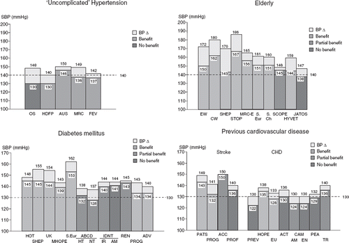 Figure 1. Achieved SBP in patients randomized to a more active (filled rectangles) or less active (open rectangles) treatment in trials on uncomplicated hypertension (left upper panel), elderly hypertensive patients (right upper panel), patients with diabetes mellitus (left lower panel) and patients with previous cardiovascular disease (CVD; right lower panel). The white part of the histogram indicates the between-group difference (D) in achieved SBP. The green, red and orange rectangles indicate, respectively, trials with significant benefits of more active treatment, trials without significant benefits, and trials with significant benefits of more active treatment limited to some secondary endpoints. CHD, coronary heart disease. Abbreviations at the bottom of the rectangles indicate trials as follows: OS, OSLO study; HDFP, HDFP-stratum I; AUS, Australian; MRC, MRC-mild; FEV, FEVER; EW, EWPHE; CW, Coope and Warrander; SHEP, SHEP; STOP, STOP; MRC-e; MRC-elderly; S.Eur; Syst-Eur; S.Ch; Syst-China; SCOPE, SCOPE; HYVET, HYVET; JATOS, JATOS; HOT, HOT; UKPDS, UKPDS; M.HOPE; MICROHOPE; ABCD, ABCD (HT, hypertensives; NT, normotensives); IDNT, IDNT (IR, irbesartan; AM, amlodipine); REN, RENAAL; PROG, PROGRESS; ADV, ADVANCE; PATS, PATS; ACC, ACCESS; PROF, PROFESS; PREV, PREVENT; HOPE, HOPE; EU, EUROPA; ACT, ACTION; CAM, CAMELOT (AM, amlodipine; EN, enalapril); PEA, PEACE; TR, TRANSCEND. For trial acronym see Acronym List section. Modified with permission from [Citation71].