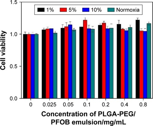 Figure 3 Cytotoxicity characteristics of different concentrations of PLGA-PEG/PFOB emulsion after 4 h of culture at different oxygen concentrations in A549 cells.Abbreviations: PLGA-PEG, poly(lactide-co-glycolide)-poly(ethylene glycol); PFOB, perfluorooctyl bromide.