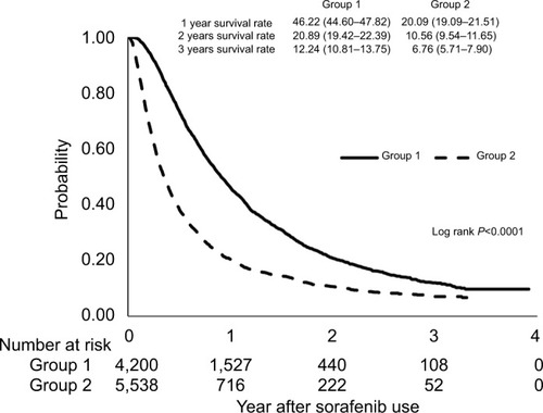 Figure 3 Comparison of Kaplan–Meier cumulative overall survival curves based on additional locoregional therapy. Group 1, patients had received sorafenib and additional locoregional therapy. Group 2, patients had only sorafenib treatment (P<0.0001).
