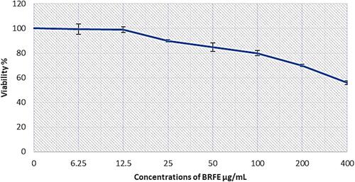 Figure 6 BRFE cytotoxicity on PBMCs using MTT to determine cell viability. IC50 was detected in three independent tests.