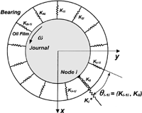 FIG. 3 Notation for oil film stiffness.