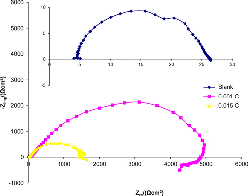 Figure 4. Nyquist plots for the mild steel in 0. 1 M H2SO4 in the absence and presence of different concentrations of 3-nitrobenzoic acid.