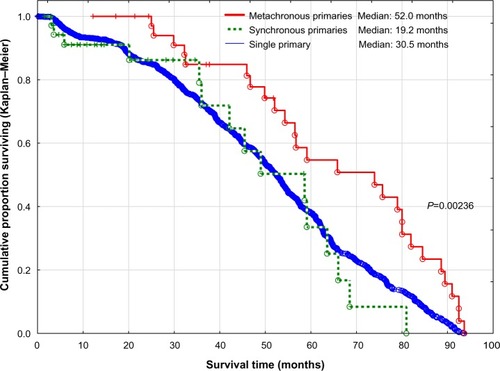 Figure 5 Survival of cancer patients with single, synchronous, and metachronous primaries seen between 2005 and 2012. The differences for all groups (P=0.00236) as well as between single primary and metachronous primaries (P=0.00052) were statistically significant. However, there was no difference between single primary and synchronous primaries (P=0.88344).