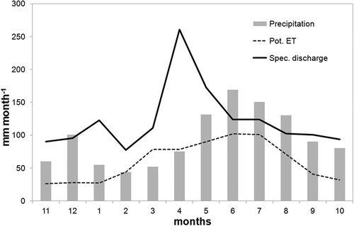 Figure 7. Monthly mean precipitation, specific discharge and potential evapotranspiration (pot. ET).