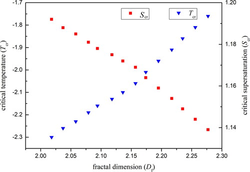 Figure 13. Relationship of fractal dimension and critical supersaturation under different temperatures.