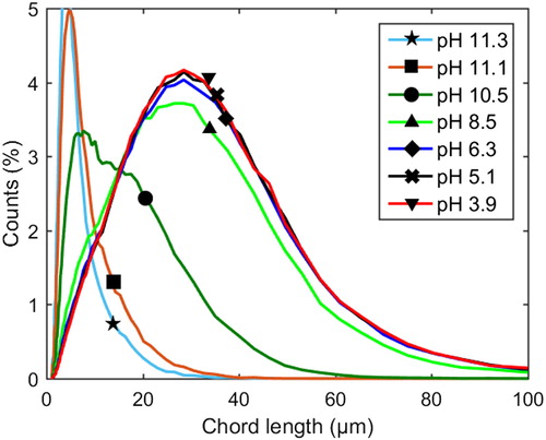 Figure 9 Profile of normalized chord length distribution at 77 °C and 4 M Na ion concentration (Exp. 11). Each distribution is normalized to a number-based fraction of the total number at that point in time.