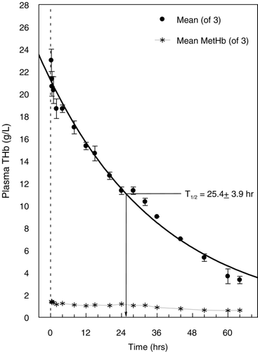 Figure 1. Plasma clearance and half‐life (T1/2) of total Hb raffimer (THb) administered to dogs subjected to a single topload infusion of 18 mL/kg. Total hemoglobin values are shown by the filled circles (•). Mean plasma methemoglobin (MetHb) levels are given by the (*) symbol. All values are presented as mean ± SD.