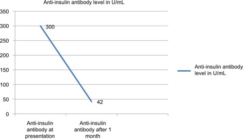 Figure 1 Plot showing serum level of anti-insulin antibody before and after treatment.