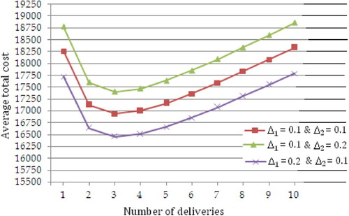 Figure 5. Optimality of the algorithm for the given example. (a) Eﬀects of D on average total cost (b) Eﬀects of P on average total cost; (c) Eﬀects of Hs on average total cost (d) Eﬀects of Hb on average total cost; (e) Eﬀects of C on average total cost (f) Eﬀects of A on average total cost; (g) Eﬀects of F on average total cost (h) Eﬀects of Cd on average total cost.