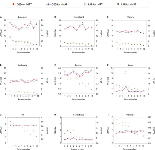Figure 3 The LARs and OEDs for all OARs, stratified by the two techniques of IMRT and VMAT.Notes: (A) Brain stem, (B) spinal cord, (C) pharynx, (D) oral cavity, (E) parotids, (F) lung, (G) PTV, (H) health tissue, and (I) mandible. Patients 1–10 are numbered by age (younger to older). The results show that the younger a patient is at the time of radiation treatment, the higher the LAR is for a future secondary cancer.Abbreviations: IMRT, intensity-modulated radiotherapy; LAR, lifetime attributable risk; OAR, organs-at-risk; OED, organ equivalent doses; PTV, planning target volume; VMAT, volumetric-modulated arc therapy.