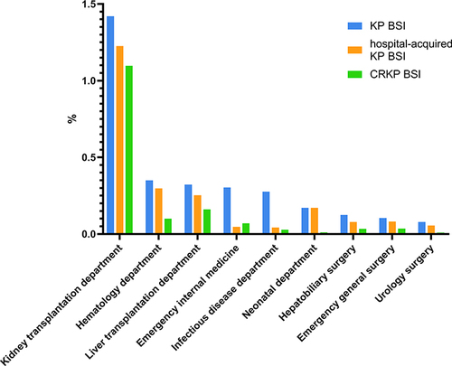 Figure 3 Hospital-acquired infection rates of KP BSI, hospital-acquired KP BSI, and CRKP BSI by various departments. The number of ICU inpatients was difficult to determine, so they were not included in this figure.