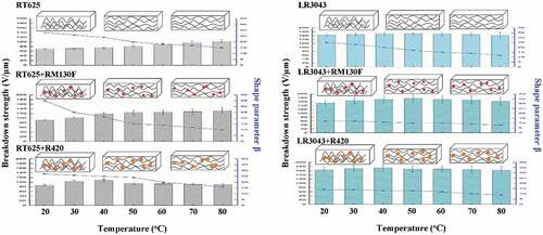 Figure 10. Illustration of the influence of network structure on the breakdown strength and shape parameter of the RT625 and LR3043 films, without and with 30phr TiO2 particles, at the investigated temperature. Red dots indicate the small RM130 F TiO2, and the orange dots indicate the large R420 TiO2, respectively. Black-waved lines indicate silicone networks.