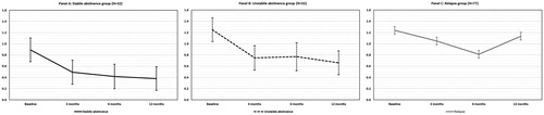 Figure 1. Estimated marginal means of SCL-90-R GSI T-score during 12 months of follow up. Footnote: Panel A is based on participants with stable abstinence; Panel B is based on participants with unstable abstinence; and Panel C is based on patients with relapse.