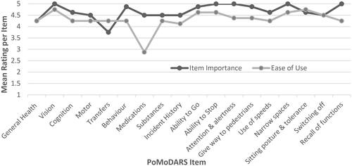 Figure 1. PoMoDARS Feedback interview results.