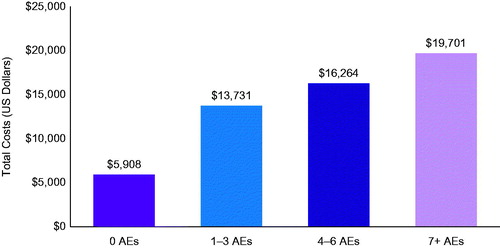 Figure 2. Adjusted mean PPPM total all-cause healthcare costs by number of AEs. AE, adverse event; PPPM, per-patient-per-month. Adjusted for all variables included in Supplemental Table S2.