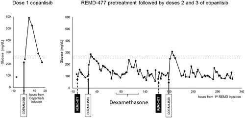 Figure 2. Blood glucose levels in a patient treated with copanlisib without REMD-477 and then with REMD-477. A patient with relapsed/refractory peripheral T cell lymphoma (PTCL) NOS treated with 60mg IV copanlisib alone experienced hyperglycemia as shown in the left panel. The patient provided a signed informed consent to participate in an IRB-approved clinical pilot study of REMD-477 plus copanlisib. The patient received 70mg REMD-477 subcutaneously (SQ) 1 day before copanlisib in weeks one and two. Blood glucose was measured at selected time points and shown in the right panel. Solid arrows indicate the time of copanlisib administration, and dashed arrows indicate administration of REMD-477.