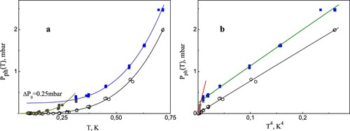 Figure 12. (Colour online) The temperature dependence of phonon pressure Pph(T) (a) and Pph(T4) (b) in a 4He crystal during thermocycling from crystallisation temperature down to 0.1 K and back to the pre-melting point (annealing). Scattered points – experiment [Citation64,Citation65]: full boxes – the crystal at first cooling during crystallisation from liquid phase, open circles – annealed crystal. Solid lines – present theory for annealed specimen at Ω=8.91 K (see text for details). The experimental dependence for the first cooling has evident break of the curve at T∼0.3 K and can be fitted by two theoretic dependences [Citation71,Citation72] with two different Ω (see Equation (Equation34(34) Ω2=12m(U′′(a)−U′(a)a),Δ2=16Ω2+U′(a)2ma,Δz2=γ24Ω2+U′(a)2ma.(34) )) and P0, correspondingly: for low-temperature branch (below 0.3 K) the frequency Ω=4.71 K at ΔP0=0 and for the high-temperature branch (above 0.3 K) Ω=8.51 K with shift ΔP0=+0.25 mbar along the pressure axis (see text for details).