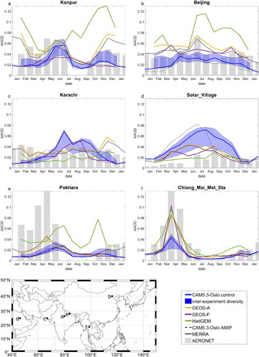 Fig. 7. AAOD seasonal variability for the year 2010 from the AMIP and nudged control simulations compared to AeroCom phase III models and AERONET AAOD monthly means (Level 1.5). The blue shaded area indicates the range of AAOD changes for all sensitivity experiments. The map in the bottom left corner shows the respective locations of the AERONET stations.