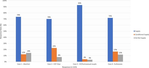 Figure 1. Responses to vignette cases (n-223).