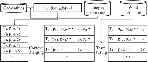 Figure 2. Sparseness reduction for terms in contexts.