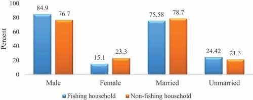 Figure 2. Sex and Marital status of sample households.