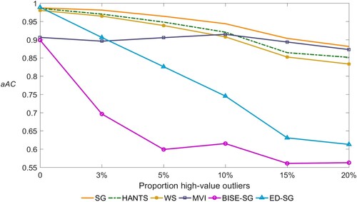 Figure 14. aAC of the reconstruction methods after the addition of high-value outliers.