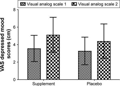 Figure 2 Significant increase in VAS depressed mood scores after the sad MIP during supplement (mean ± SD: 1.56±2.09 cm, t[20]=3.43) and Placebo (mean ± SD: 1.12±1.81 cm, t[20]=2.84) but no effect of dietary supplement in reducing vulnerability to sad mood after sad MIP compared to placebo (rmANOVA: F[1,19]=0.56, P=0.47).