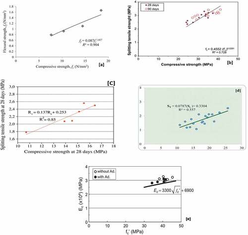 Figure 12. [a] Relationship between flexural and compressive strength of periwinkle shell aggregate (Ekop et al. (Citation2013)), [b] Tensile strength and compressive strength for partial replacement of Scallop shell fine aggregate (Varhen et al., Citation2017), [c] Tensile strength and compressive strength for partial replacement of crepidula shell for coarse aggregate (Hanh et al., Citation2013), [d] Relationship between tensile and compressive strength of senilia senilis seashells substituted for coarse aggregate (Bamigboye et al., Citation2020), [e] Relationship between compressive strength and elastic modulus of oyster shell concrete substituted for fine aggregate (Yang et al., Citation2005)