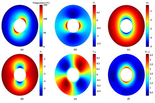 Figure 12. Resulting contours of the thermoelastic problem of 2D-FGC with f(θ)=cos (2θ−30°). (a) Temperature, (b) dimensionless radial stress, (c) dimensionless tangential stress, (d) dimensionless axial stress, (e) dimensionless shear stress, and (f) dimensionless von Mises stress.