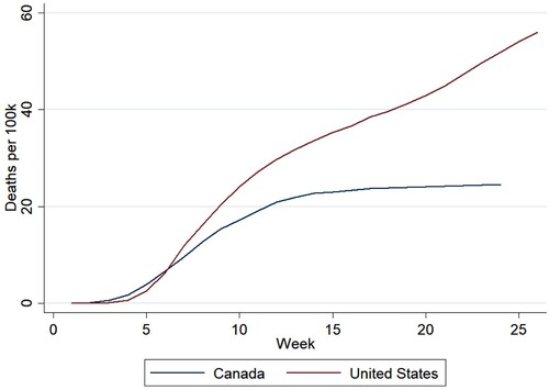 Figure 8. Comparison of death tolls from COVID-19 in Canada and the United States.