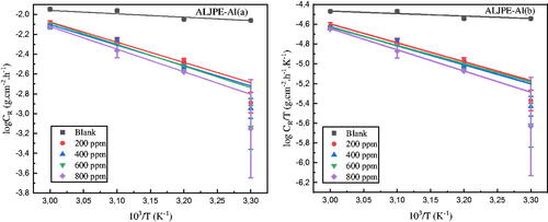 Figure 10. Arrhenius (a) and Transition (b) state diagrams for the uninhibited (blank) and ALJPE-inhibited (200–800 ppm) Al system in corrosive 1 M HCl solution.