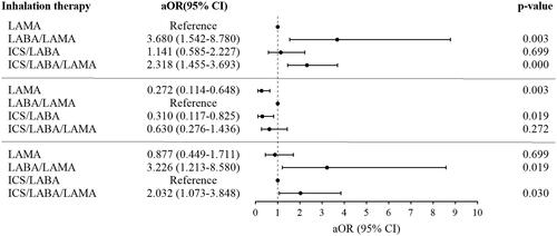 Figure 2. Multiple logistic regression for inhalation treatments correlated with the MCID of CAT in patients with frequent cough during 6 months follow-up.Note: Age, sex, exacerbations in the past one year, FEV1%pre, CAT total, mMRC, cough score and inhalation therapies were included in the multiple logistic regression model.Abbreviations: LAMA: long-acting antimuscarinic; LABA: long-acting beta2-agonist; ICS: inhaled corticosteroids; OR: adjusted odds ratio; CI: confidence interval.