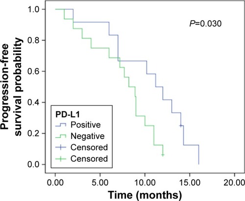 Figure 1 Progression-free survival of EGFR-TKIs in EGFR-mutant patients according to the status of PD-L1 expression in recurrent samples.