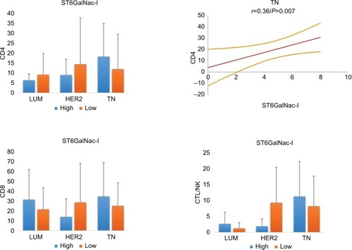 Figure 5 Relationship between ST6GalNac-I and TILs in different breast cancer subtypes.Notes: On the right, statistical positive Spearmen’s correlation is only documented for CD4 positive T lymphocytes in TN breast carcinoma (regression line and 95% CI). For ST6GalNac-I, no other significant correlation was observed, suggesting that ST6GalNac-I does not have a major effect on TILs.Abbreviations: TN, triple negative; TILs, tumor-infiltrating lymphocytes; CTL/NK; cytotoxic T lymphocytes/natural killer lymphocytes.