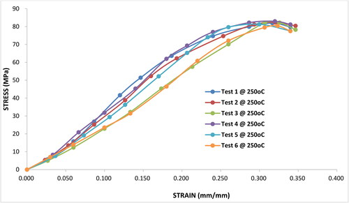 Figure 11. Compression stress–strain curves for Al 6063 samples performed at 250 °C.