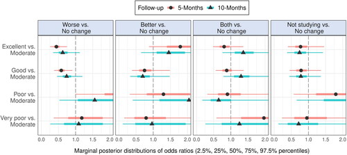 Figure 4. Marginal posterior distributions of coefficients in the multinomial regression models estimating effects of students’ trust in universities’ management of the pandemic at baseline on self-reported change in academic self-efficacy at 5-month and 10-month follow-ups.