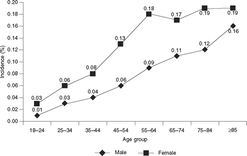 Figure 2. . Estimated incidence of rheumatoid arthritis in 2003 in the study population by age and gender.
