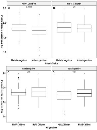 Figure 3 Transferrin levels in HbAA and HbAS individuals during Plasmodium falciparum infection. The left panel (A) compares the transferrin levels between P. falciparum positive and negative HbAA individuals and the right panel (B) shows the transferrin levels among HbAS individuals with malaria and those without malaria. The x-axis shows malaria status, and the y-axis shows the Hb genotypes. In both panels (A&B) the y-axis represents log transferrin levels (nmol/mL). (C and D) compares the levels of transferrin in children who were malaria negative and those who were diagnosed to be malaria positive in respect to their genotypes respectively.