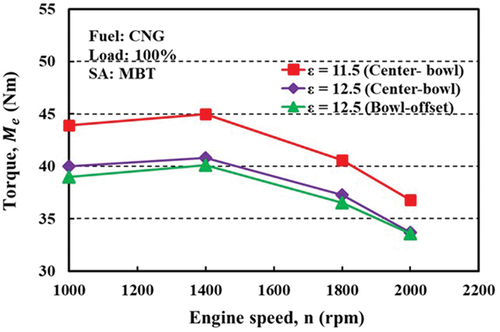 Figure 4. Variations of torque according to engine speed.