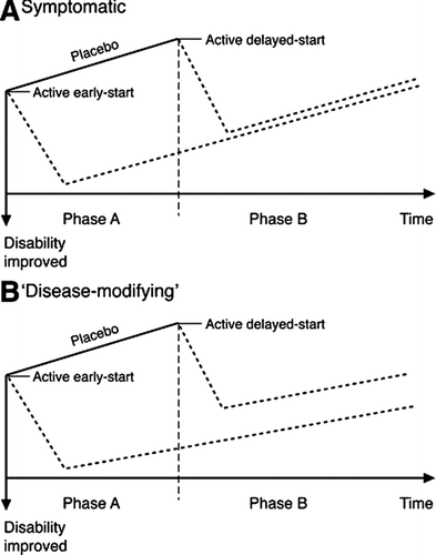 FIGURE 2.  In both panels shown here, the active medication provides a benefit in comparison with placebo. (A) Symptomatic: the substitution of placebo with the active drug (delayed-start) provides a benefit that allows the group to “catch up” with the early-start group, showing a similar improvement in disability at the end of phase B—this outcome is in favor in a purely symptomatic effect. (B) “Disease-modifying”: the delayed introduction of the active drug after placebo does not provide a benefit euqal to that observed when patients start active treatment early, and the difference persists throughout phase B. This result shows that patients starting therapy early did better than those who started late, and cannot be explained by a simple symptomatic effect. It is in favor of a disease-modification effect, regardless of the fact that this could be due to “neuroprotection” or enhancement of early compensatory mechanisms. (Reproduced with permission from Reference [13]).