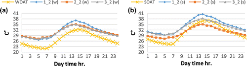 Figure 4. Air temperature distribution in both winter (a) and summer (b) in Al Noor School.