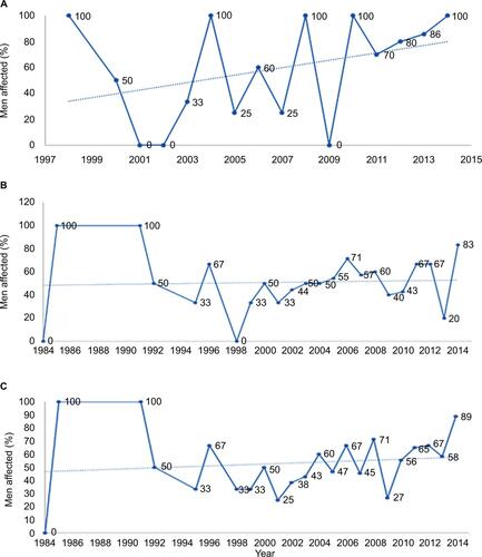 Figure S1 The percentage of men affected with CD, UC, and IBD, as compared to the total number of cases between 1984–2014, are depicted in A, B, and C, respectively.Notes: (A) The percentage of men affected with CD appears to be increasing over time. (B) The percentage of UC cases in men is also trending toward an increase although to a lesser extent than with CD. (C) The combined total number of IBD cases, therefore, also indicates an increase in the percentage of men reporting IBD.Abbreviations: CD, Crohn’s disease; UC, ulcerative colitis; IBD, inflammatory bowel disease.