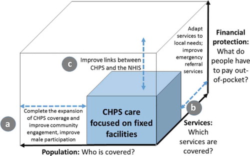 Figure 2. Community perceptions of improving the contribution of CHPS to achieve UHC