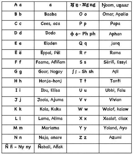 Figure 3. LILIEMA alphabet (LILIEMA teaching materials, 2020).