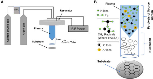 Figure 1 (A) Schematic diagram of the atmospheric plasma instrument. (B) Decomposition of methane in the high-dense plasma and carbon-carbon bonding through the tube.